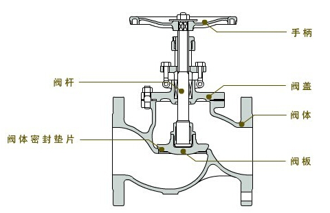 截止阀的内部结构图